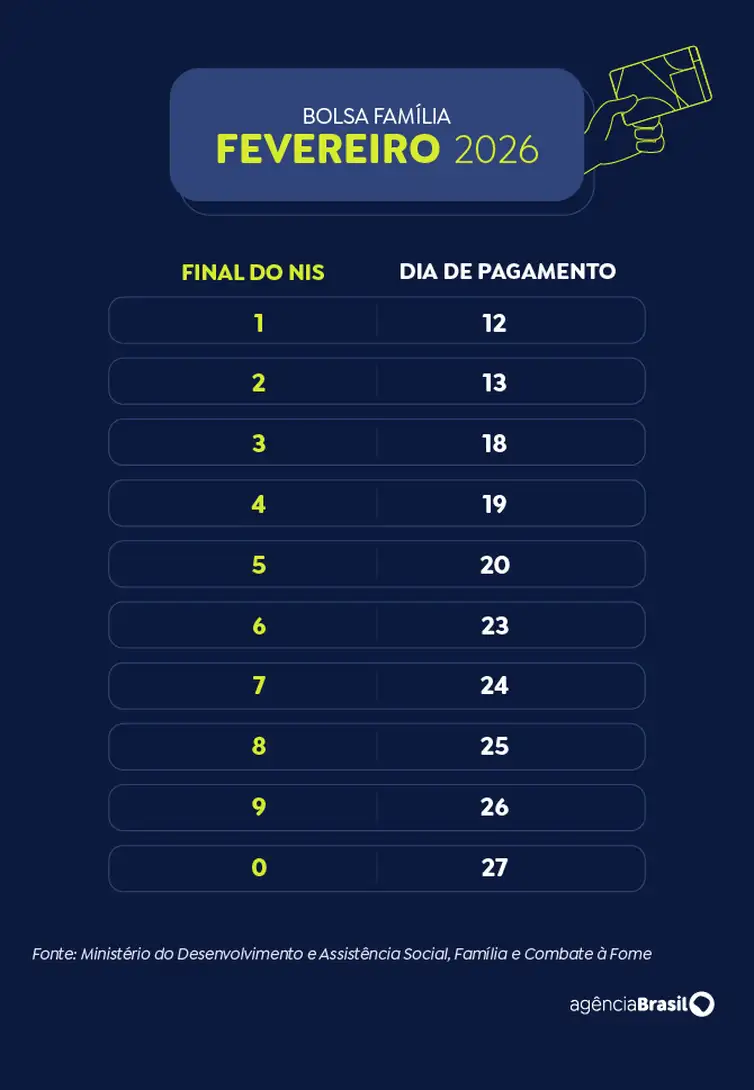 Arte EBC Calendário de pagamento do Bolsa Família 2026