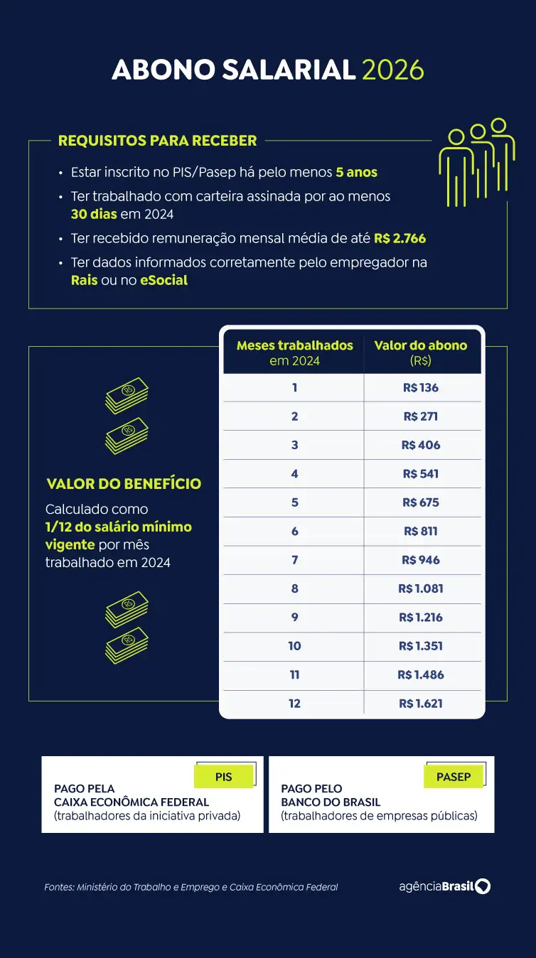 Arte/EBC 16/03/2026 - Arte abono salarial 2026. Foto: Arte/EBC