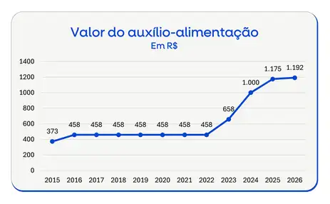 SRT/MGI 01/04/2026 - Governo publica portaria que aumenta auxílio-alimentação dos servidores públicos federais; aumento é de 160% em quatro anos. Foto: SRT/MGI