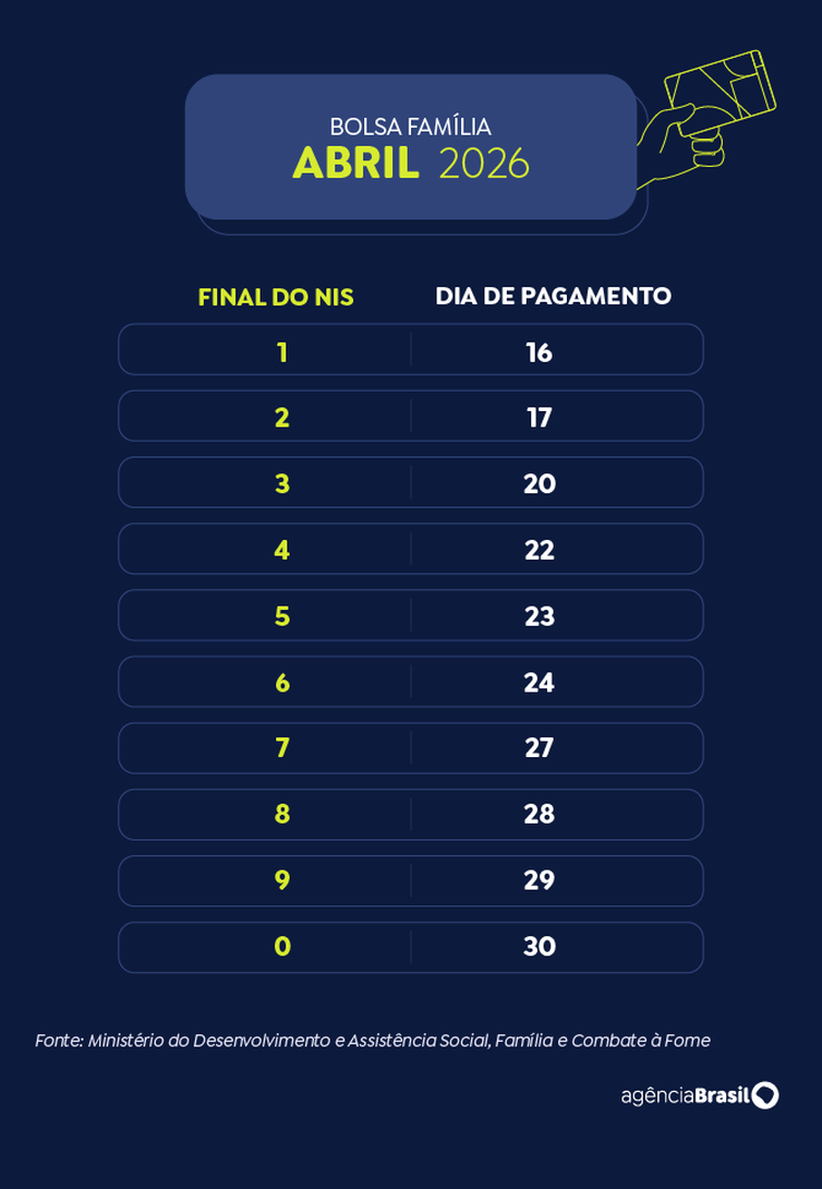 Calendário de pagamentos do Bolsa Família 2026