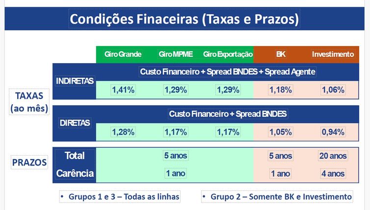 Crédito para setores afetados pela guerra no Oriente Médio e tarifaço